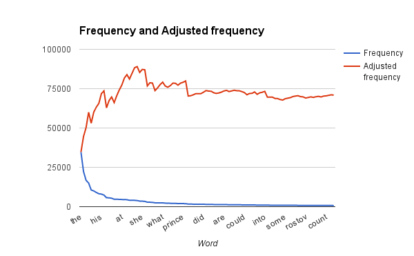 Word frequency in War and Peace