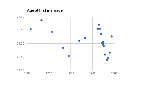 Age at first marriage