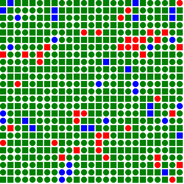 An initial population of two groups: square and circle. Green squares are happy (they have at least one neighbour who is the same color), blue squares are entirely surrounded by shapes like them and only red shapes are alone. Stats: happy: 583; among equals: 35.